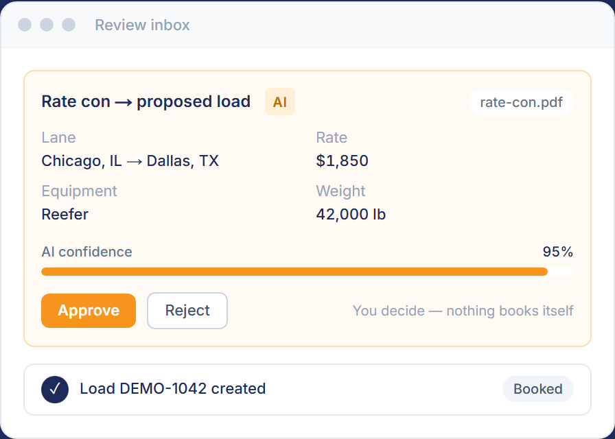 AI review inbox: a rate confirmation extracted into a proposed load at 95% confidence, awaiting approval.